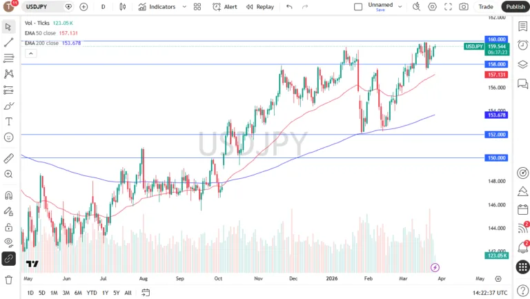 USD/JPY Stalls Near 160 (Chart) USD/JPY Stalls Near 160 (Chart)