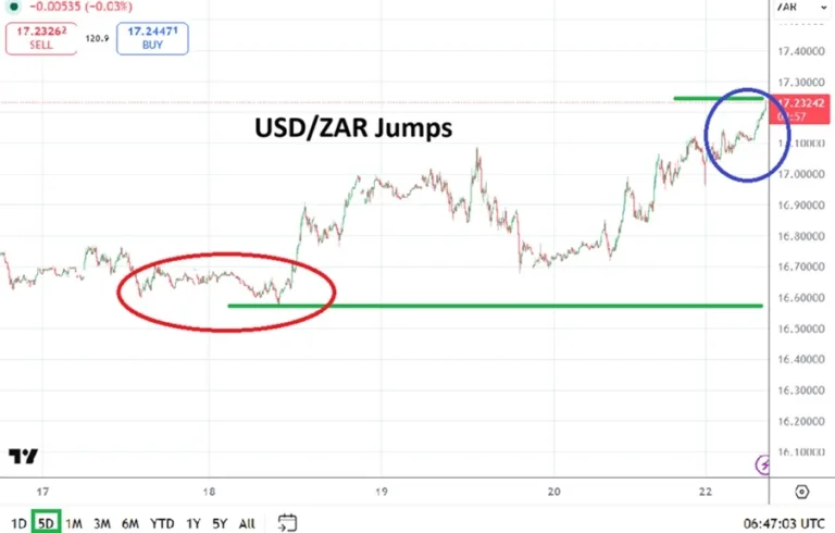 USD/ZAR Analysis 23/03
