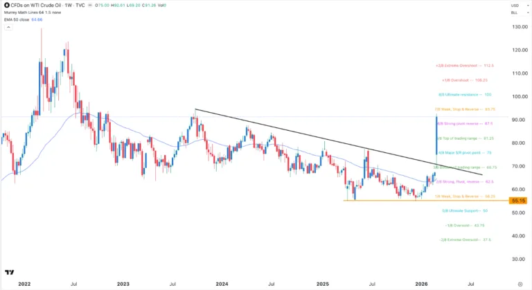 WTI Forex Forecast 08/03: Crude Oil Price