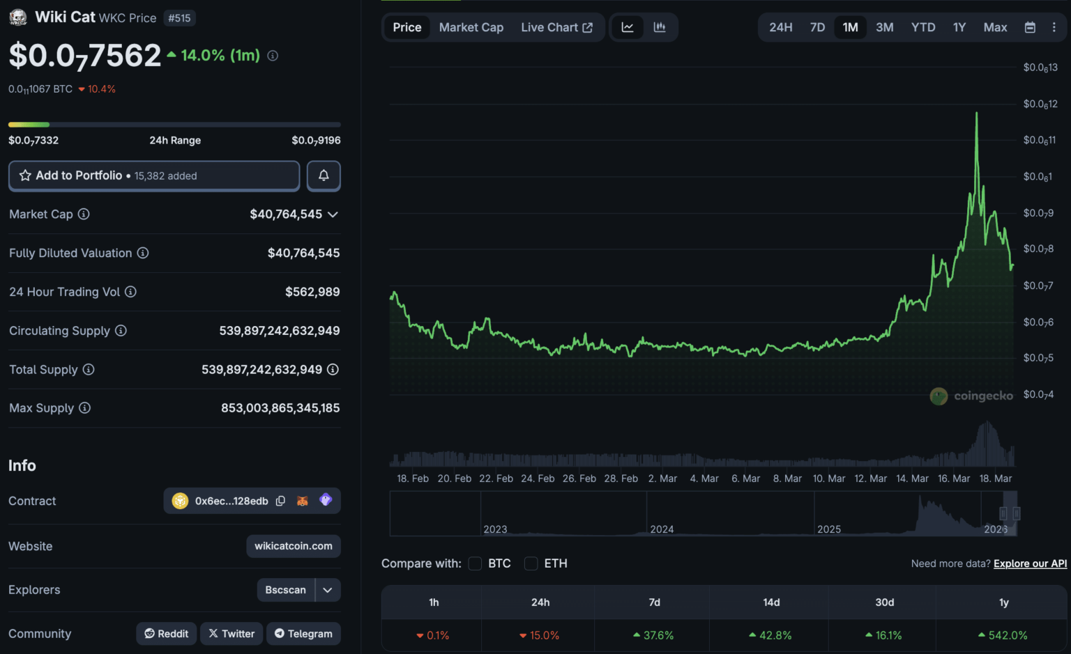 What is WKC Crypto? WIKICAT Price Correction on BSC After +40% Pump