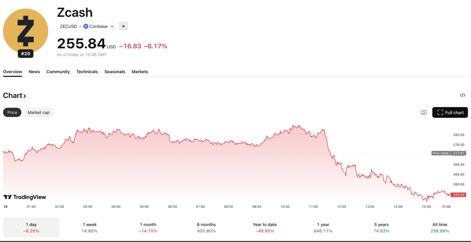 ZEC Price Prediction: ZCash Rally Shows No Signs of Slowdown