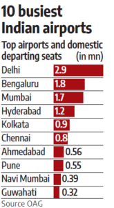 10 Busiest Indian Airports 10 Busiest Indian Airports