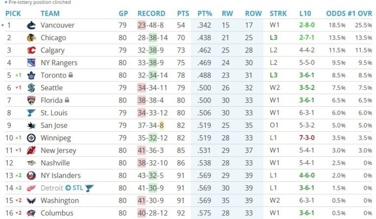 Odds of Winning the NHL Draft Lottery and First Round Matchups – April 12th