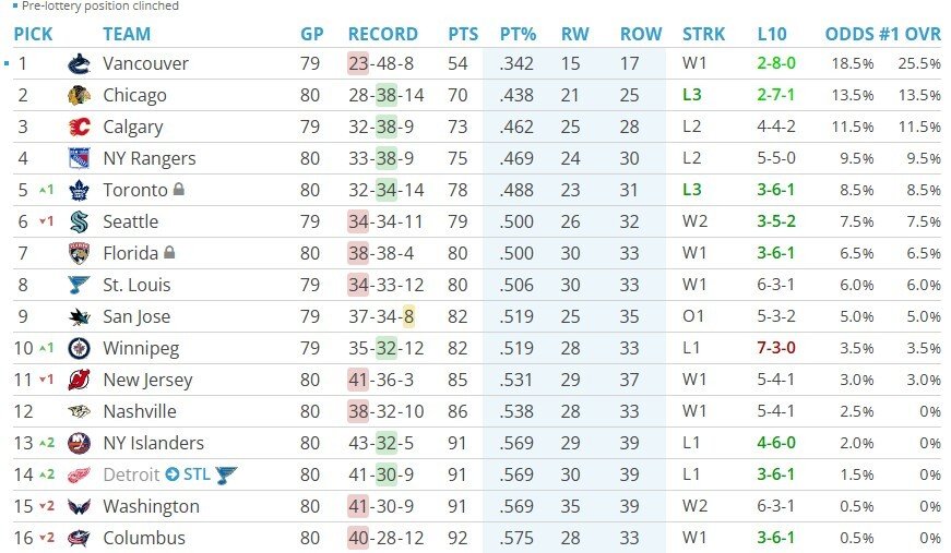 Odds of Winning the NHL Draft Lottery and First Round Matchups – April 12th Odds of Winning the NHL Draft Lottery and First Round Matchups – April 12th