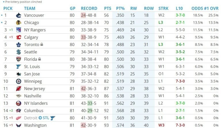 Odds of Winning the NHL Draft Lottery and First Round Matchups – April 13th