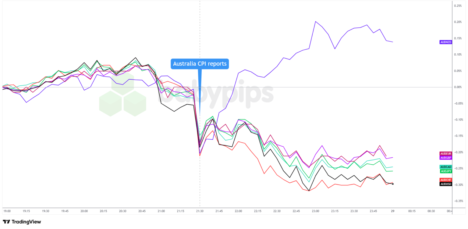 AUD Slips as Markets Dial Back Aggressive RBA Hike Expectations