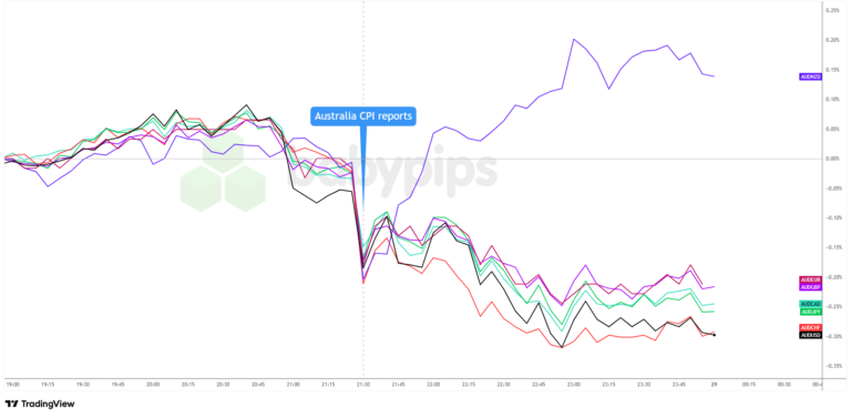 AUD Slips as Markets Dial Back Aggressive RBA Hike Expectations