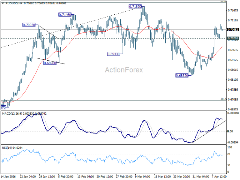 AUD/USD Daily Report – ActionForex AUD/USD Daily Report – ActionForex