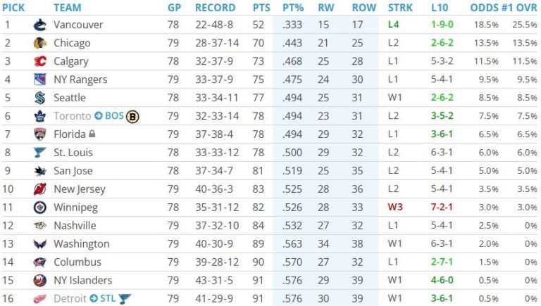 As of Today – Odds of Winning the NHL Draft Lottery and First Round Matchups – April 10th