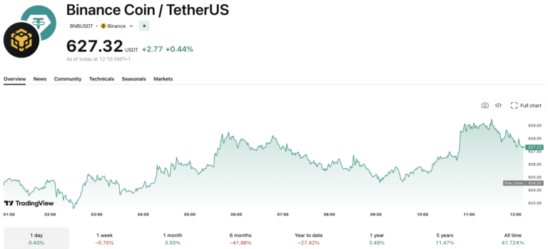 BNB Crypto Gets a 2x Leveraged ETF on NYSE Arca: Big Step or Big Risk?
