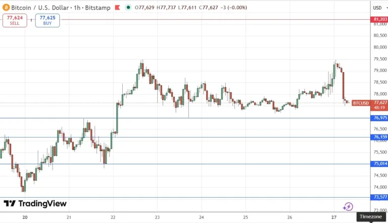 BTC/USD Forex Signal 27/04
