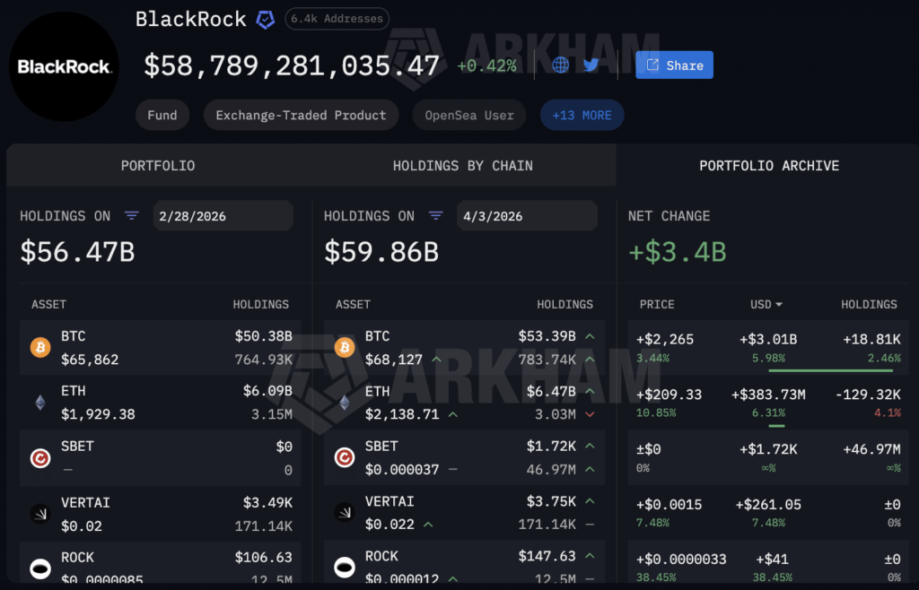 Blackrock Crypto Buying Spree: Bn BTC USD Added in March