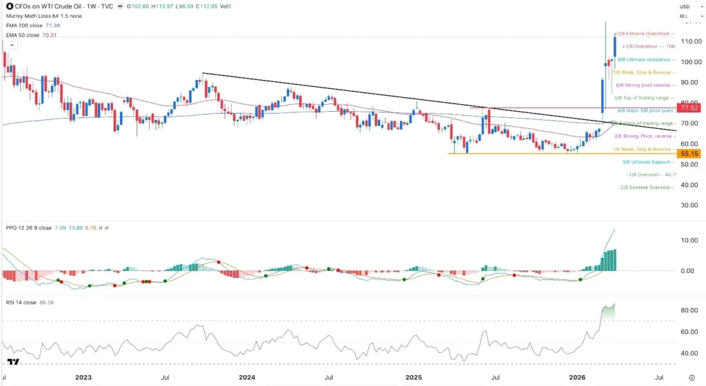 Crude Oil Weekly Forecast – 05/04: Under Pressure (Chart)