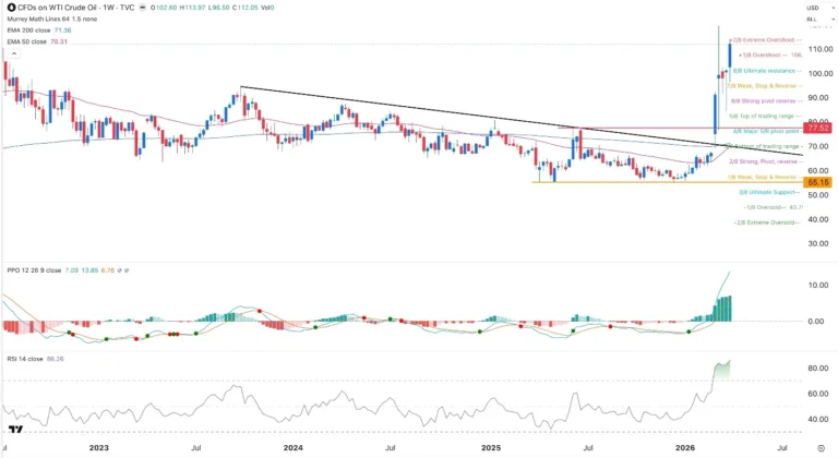 Crude Oil Weekly Forecast – 05/04: Under Pressure (Chart) Crude Oil Weekly Forecast – 05/04: Under Pressure (Chart)