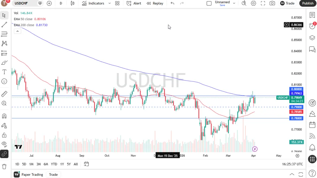 Dollar Presses Key 0.80 Resistance Dollar Presses Key 0.80 Resistance