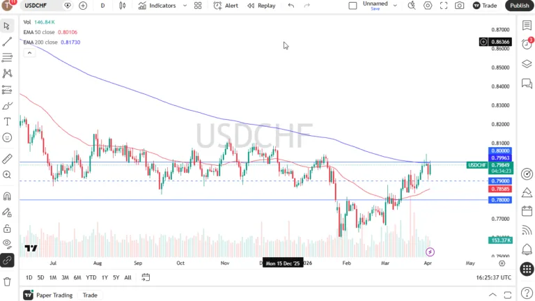 Dollar Presses Key 0.80 Resistance Dollar Presses Key 0.80 Resistance
