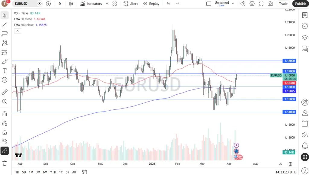 EUR/USD Forex Forecast 10/04: Euro Nears 1.17 EUR/USD Forex Forecast 10/04: Euro Nears 1.17