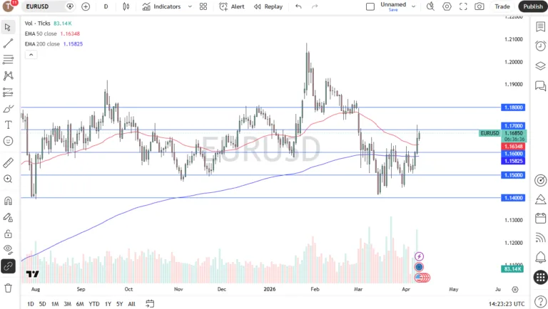 EUR/USD Forex Forecast 10/04: Euro Nears 1.17