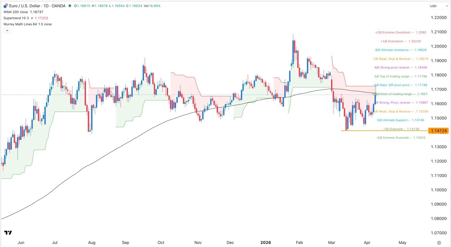 EUR/USD Forex Signal 20/04