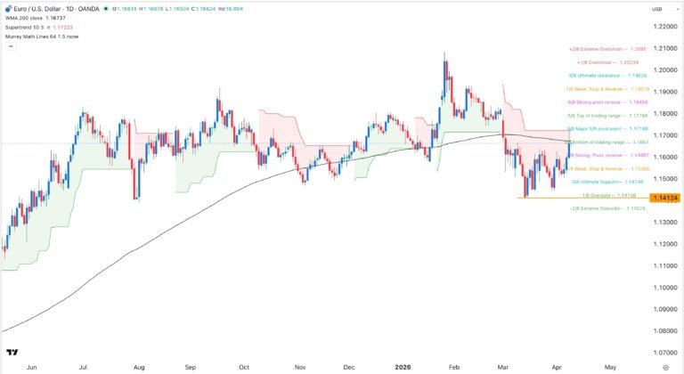 EUR/USD Forex Signal 20/04