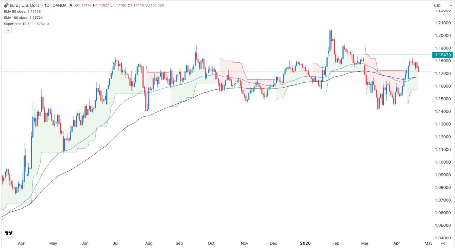EUR/USD Forex Signal 23/04