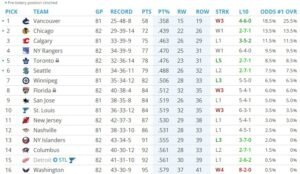 Game 1 Days Announced and Draft Lottery Odds – April 16th