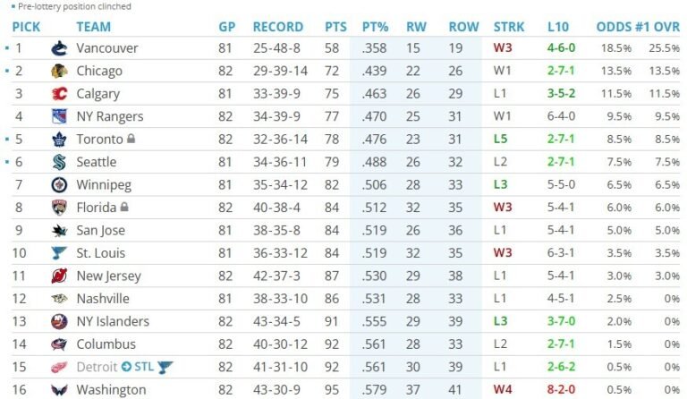 Game 1 Days Announced and Draft Lottery Odds – April 16th