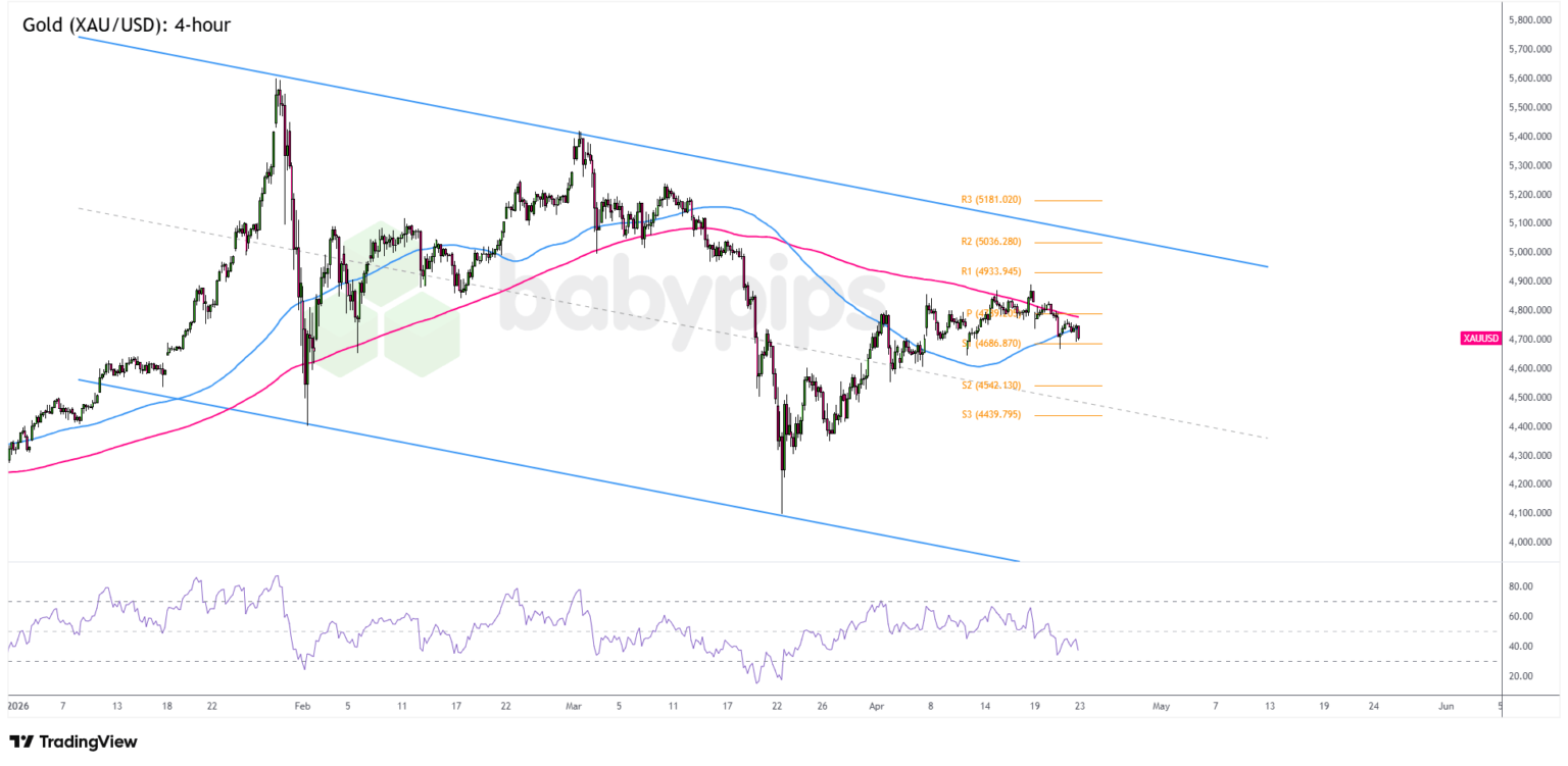 Gold (XAU/USD) Analysis for April 23, 2026: War Premium Fades, Dollar Takes the Wheel