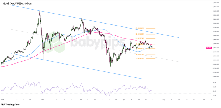 Gold (XAU/USD) Analysis for April 23, 2026: War Premium Fades, Dollar Takes the Wheel