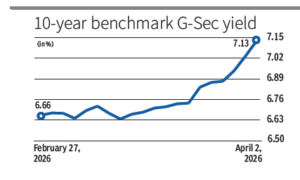 India 10 Year G-Sec