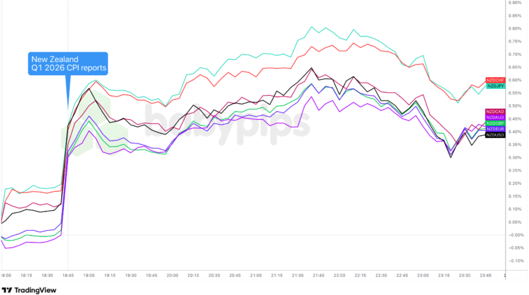 Kiwi Surged as New Zealand Inflation Came in Above Forecasts in Q1 2026
