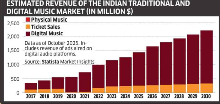 Mega Trend: India Music
