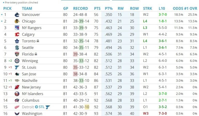 NHL Draft Lottery Odds and First Round Matchups – April 14th