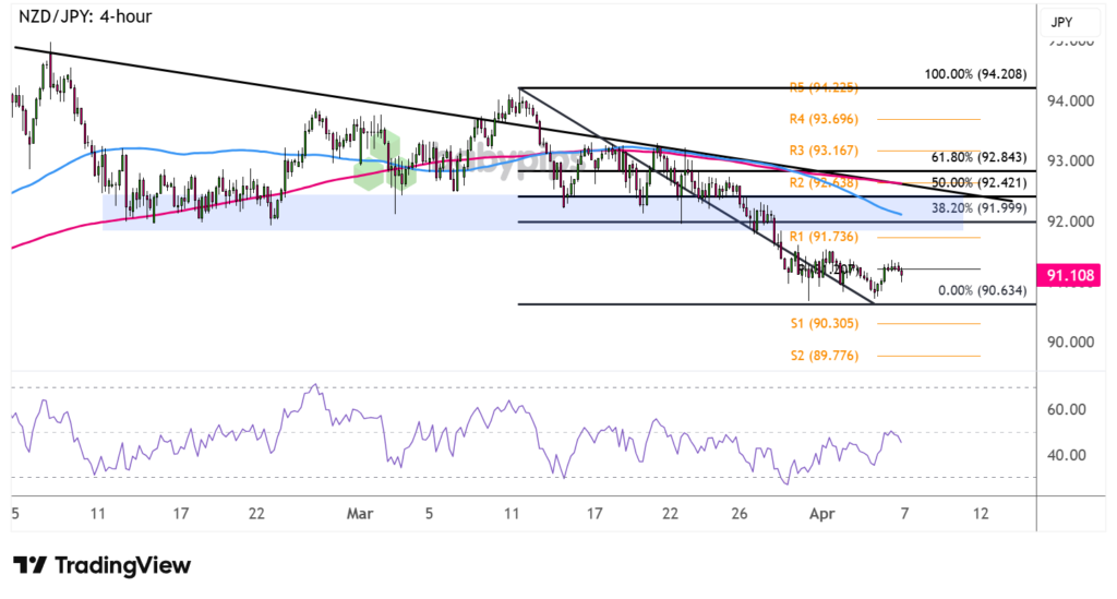 NZD/JPY Analysis for April 7, 2026: Reversal in the Balance as RBNZ Decision Looms