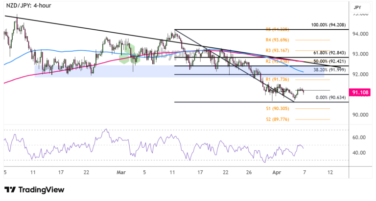 NZD/JPY Analysis for April 7, 2026: Reversal in the Balance as RBNZ Decision Looms