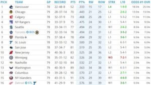 Odds of Winning the NHL Draft Lottery and First Round Matchups – April 11th Odds of Winning the NHL Draft Lottery and First Round Matchups – April 11th