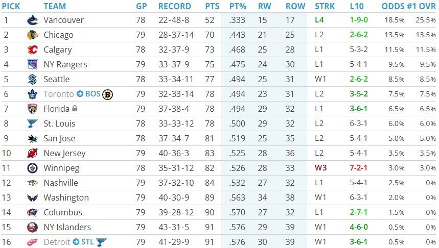 Odds of Winning the NHL Draft Lottery and First Round Matchups – April 11th Odds of Winning the NHL Draft Lottery and First Round Matchups – April 11th