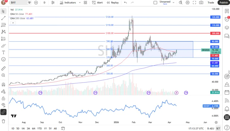 Price Action – Silver Rises with Fall Price Action – Silver Rises with Fall