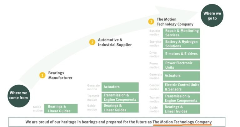 Schaeffler: In Motion Schaeffler: In Motion