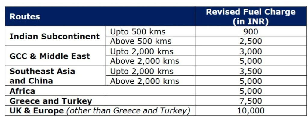 Soaring Fuel Charges