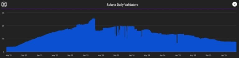 Solana Crypto Lost 68% From Its All-Time High and Validators Are Disappearing at the Same Rate