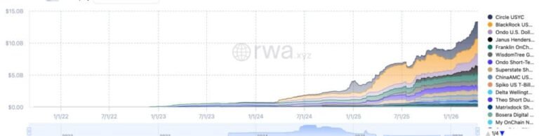 Tokenized Crypto US Treasuries Near  Billion as Circle and BlackRock Lead Growth