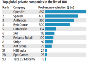 Top Global Private Cos