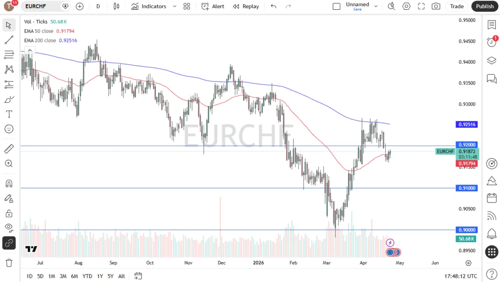 Traders Watch 0.92 Breakout (Chart)