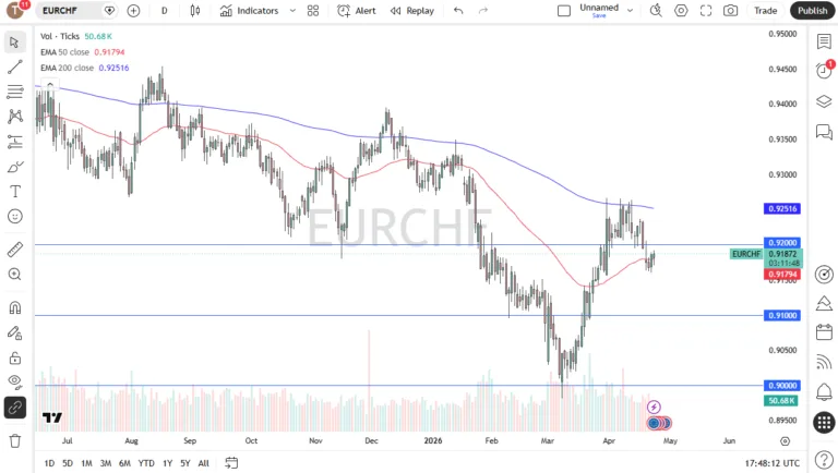 Traders Watch 0.92 Breakout (Chart)