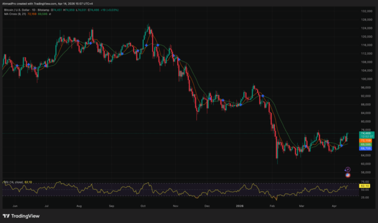 US-Iran Talks Just Sent Bitcoin Above ,000: Is Geopolitical De-Escalation What BTC Waiting For?