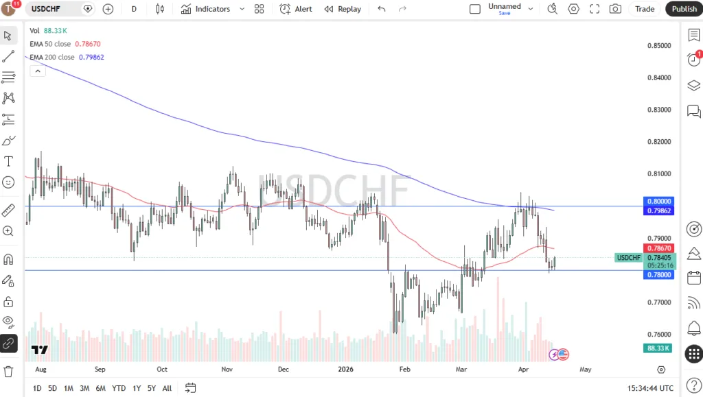 USD Rebounds from 0.78 (Chart)
