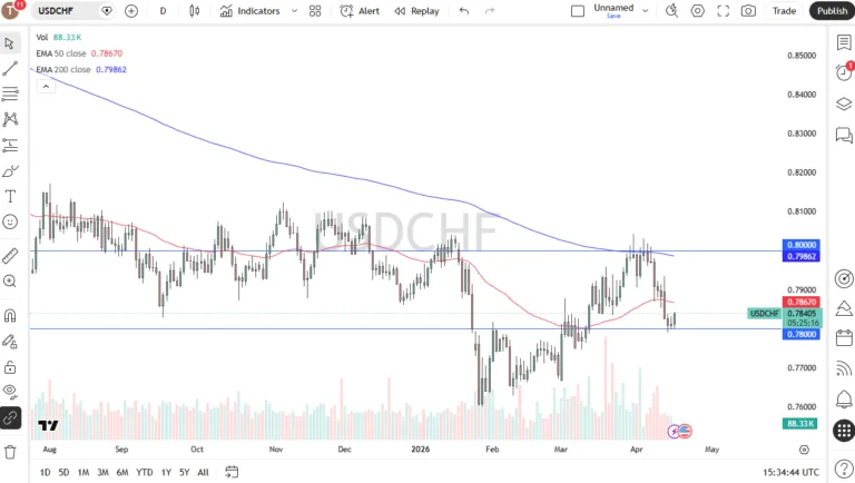 USD Rebounds from 0.78 (Chart)