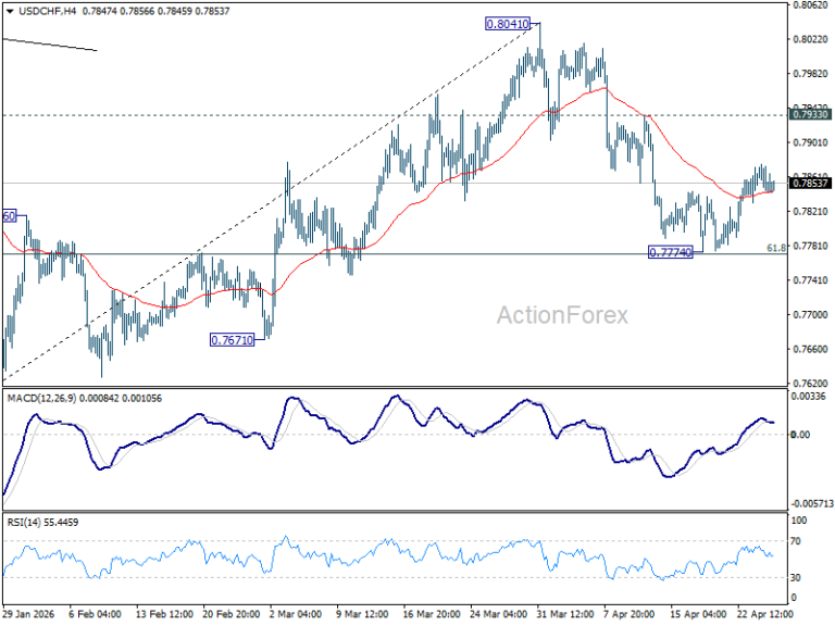 USD/CHF Daily Outlook – ActionForex