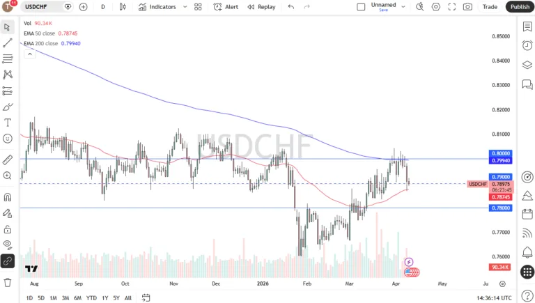USD/CHF Forex Forecast 10/04: Dollar Holds Support